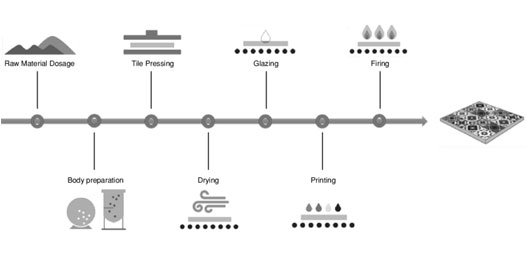 Ceramic /Porcelain Tiles Mfg. Machines